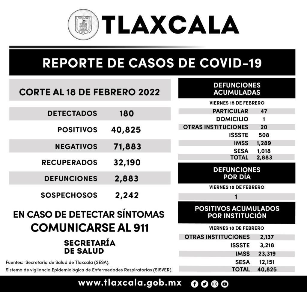 Registra SESA 180 casos positivos y una defunción de Covid-19 en Tlaxcala